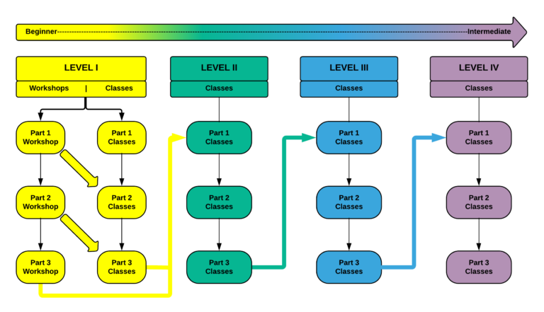 Nihongo-Level-Flowchart – Morikami Museum and Japanese Gardens